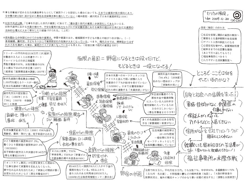 カフカの階段を生田武志さんが解説した絵。労働・家族・住居・金銭から排除され、一段ずつ「野宿状態」への階段をおりていく一方で、野宿状態から抜け出すときには、労働・住居・金銭などの問題が大きな一段の壁として立ちはだかっている。