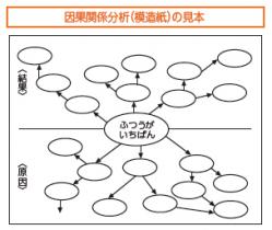 因果関係分析(模造紙)の見本。真ん中に「ふつうがいちばん」と書いて、横に線を引き、下半分に「ふつうが一番」と思う理由、上半分に「ふつうが一番」という考えからうまれる結果をを書く。