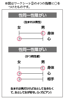 ワークシート1の4つの指標に丸をつけた図：「生まれは男性」の場合、「身体は男」、「心は女」に丸がついている。「生まれは男性で、かつ同性愛（生まれは男だけれど女として生きたくて、女として女が好き」な場合、「身体は男」、「心と相手は女」に丸がついている。