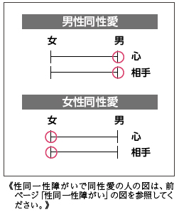 ワークシート1の4つの指標に丸をつけた図：「男性同性愛」は「心も相手も男」、「女性同性愛者」は「心も相手も女性」に丸がついている。