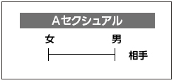 ワークシート1の4つの指標に丸をつけた図：「相手」として女、男のどこにも丸がついていない。