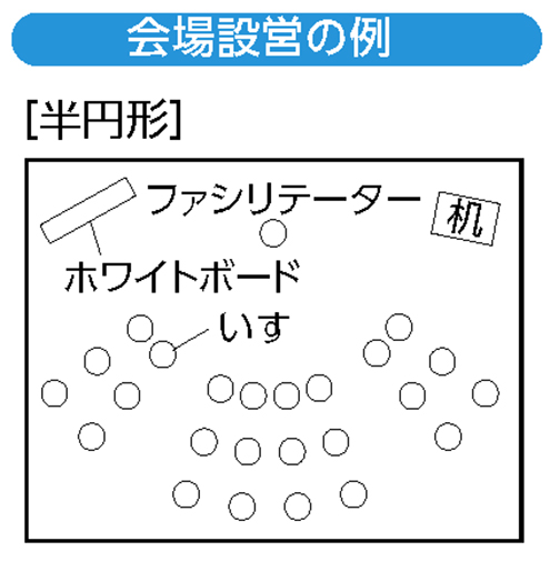 会場設営の例：いすのみで、ファシリテーターに向かって半円形に並べる。
