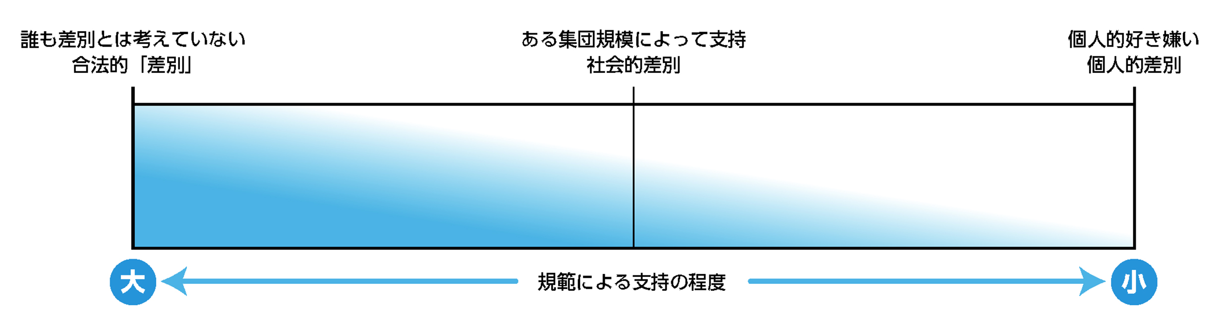 「規範による支持の程度」が大きいのが「合法化された差別」、小さいのが「個人的差別」、その真ん中が「社会的差別」
