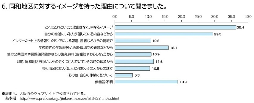 6.同和地区に対するイメージを持った理由について聞きました