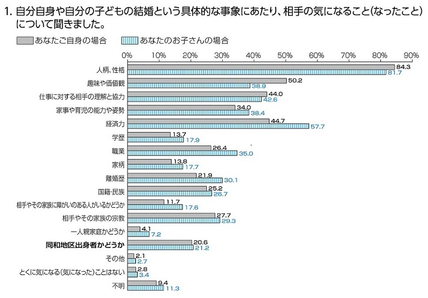 1.自分自身や自分の子どもの結婚という具体的な事象にあたり、相手の気になること（なったこと）について聞きました