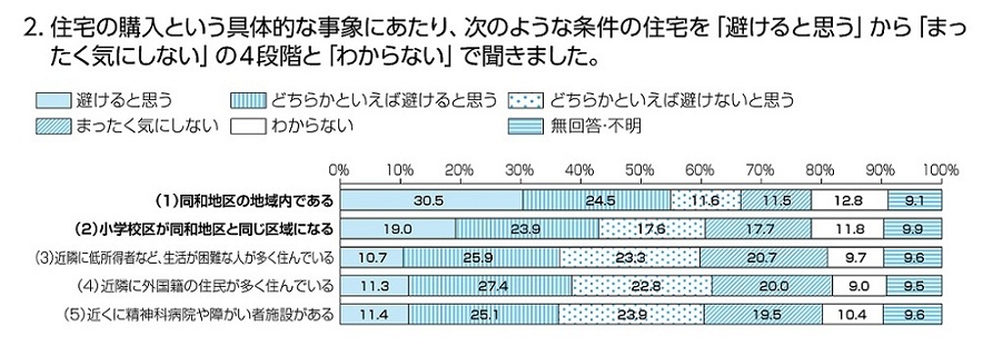 2.住宅の購入という具体的な事象にあたり、「避けると思う」から「まったく気にしない」の4段階と「わからない」で聞きました