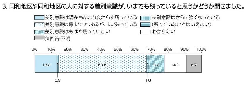3.同和地区や同和地区の人に対する差別意識が、いまでも残っていると思うかどうか聞きました