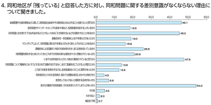 4.同和地区が「残っている」と回答した方に対し、同和問題に関する差別意識がなくならない理由について聞きました