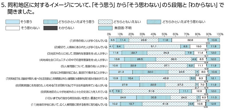 5.同和地区に対するイメージについて、「そう思う」から「そう思わない」の5段階と「わからない」で聞きました
