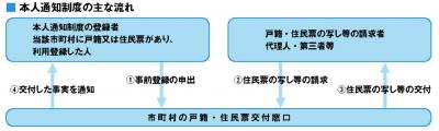 本人通知制度の主な流れ