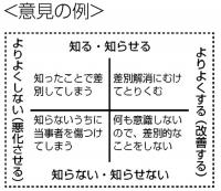 意見の例:「知る・知らせる」と「よりよくしない(悪化させる)」のところに「知ったことで意識してしまう」など