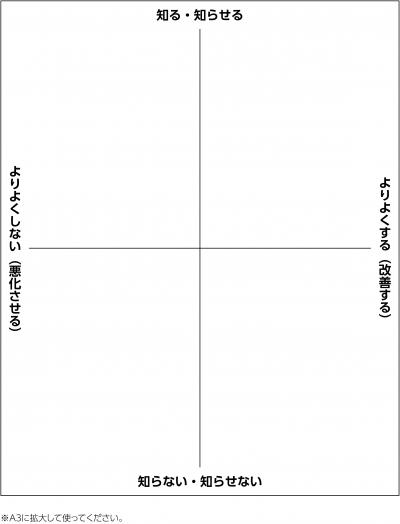 十字を書いて上に「知る・知らせる」、下に「「知らない・知らせない」、左に「よりよくしない（悪化させる）、右に「よりよくする（改善する）」と書かれている。