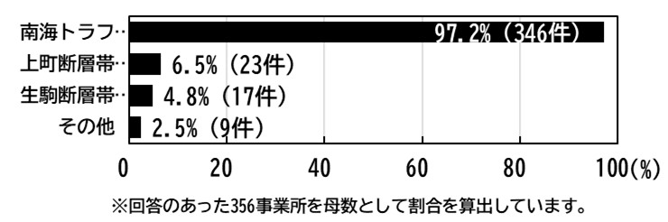 想定した大規模災害
