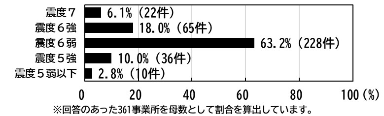 想定した大規模災害の規模（想定震度）