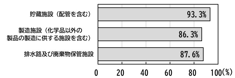 貯蔵施設や製造施設等の主な施設における緊急事態発生の未然防止対策