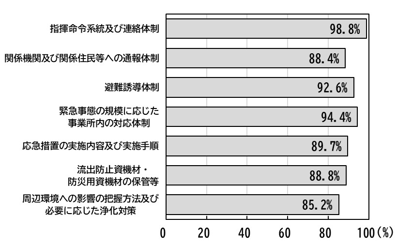 発生した緊急事態への対処