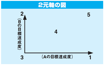 二元軸の図