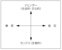 性差