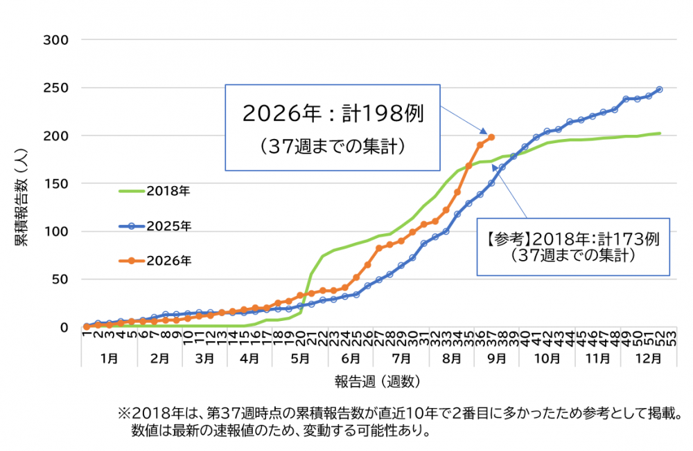37週グラフ