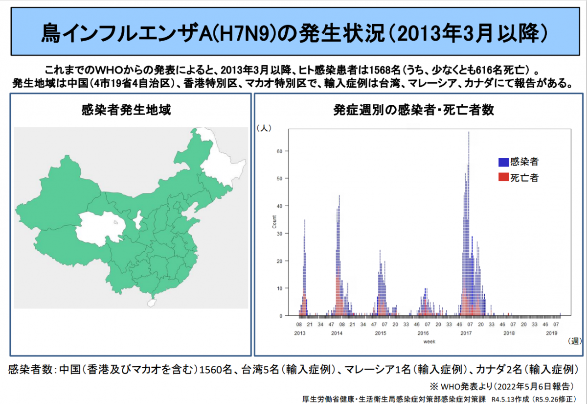 H7N9の発生状況