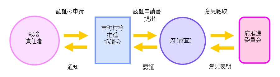 栽培開始前、認証の申請から認証通知までの流れの模式図です。