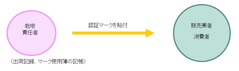 認証農産物の出荷、販売の流れの模式図です。