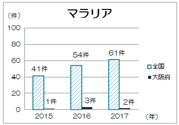 マラリアの発生状況