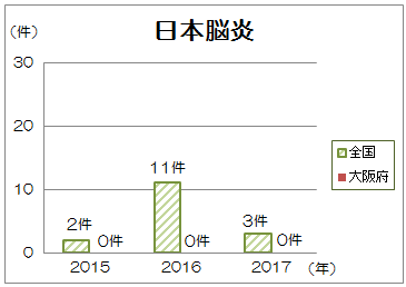 日本脳炎発生状況
