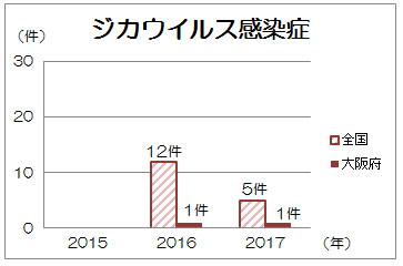 ジカ発生状況
