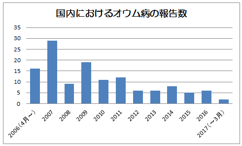 オウム病グラフ