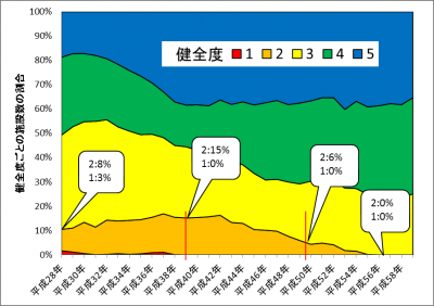 機械電気設備の健全度割合推移のグラフ
