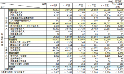 収益的収支の表