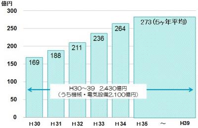 投資額の推移グラフ
