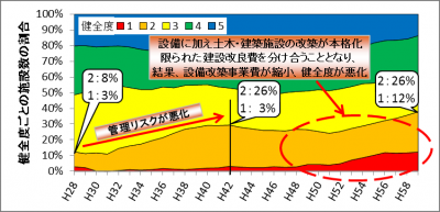 機械電気設備の健全度割合の推移グラフ