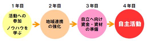 4year