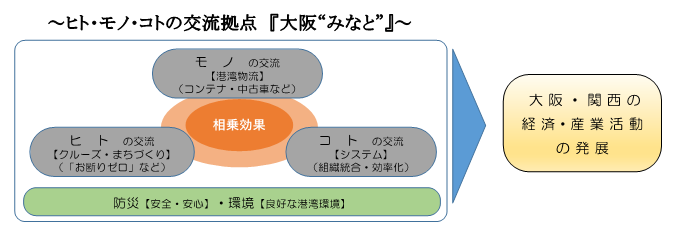 大阪みなとビジョンのコンセプト