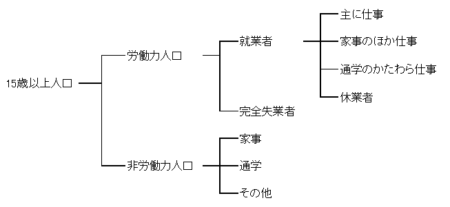 労働力状態8区分