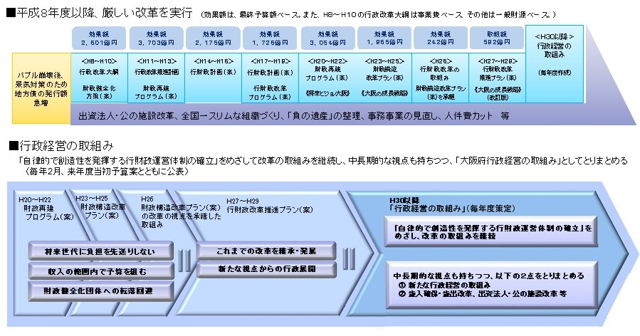 行財政改革の取組