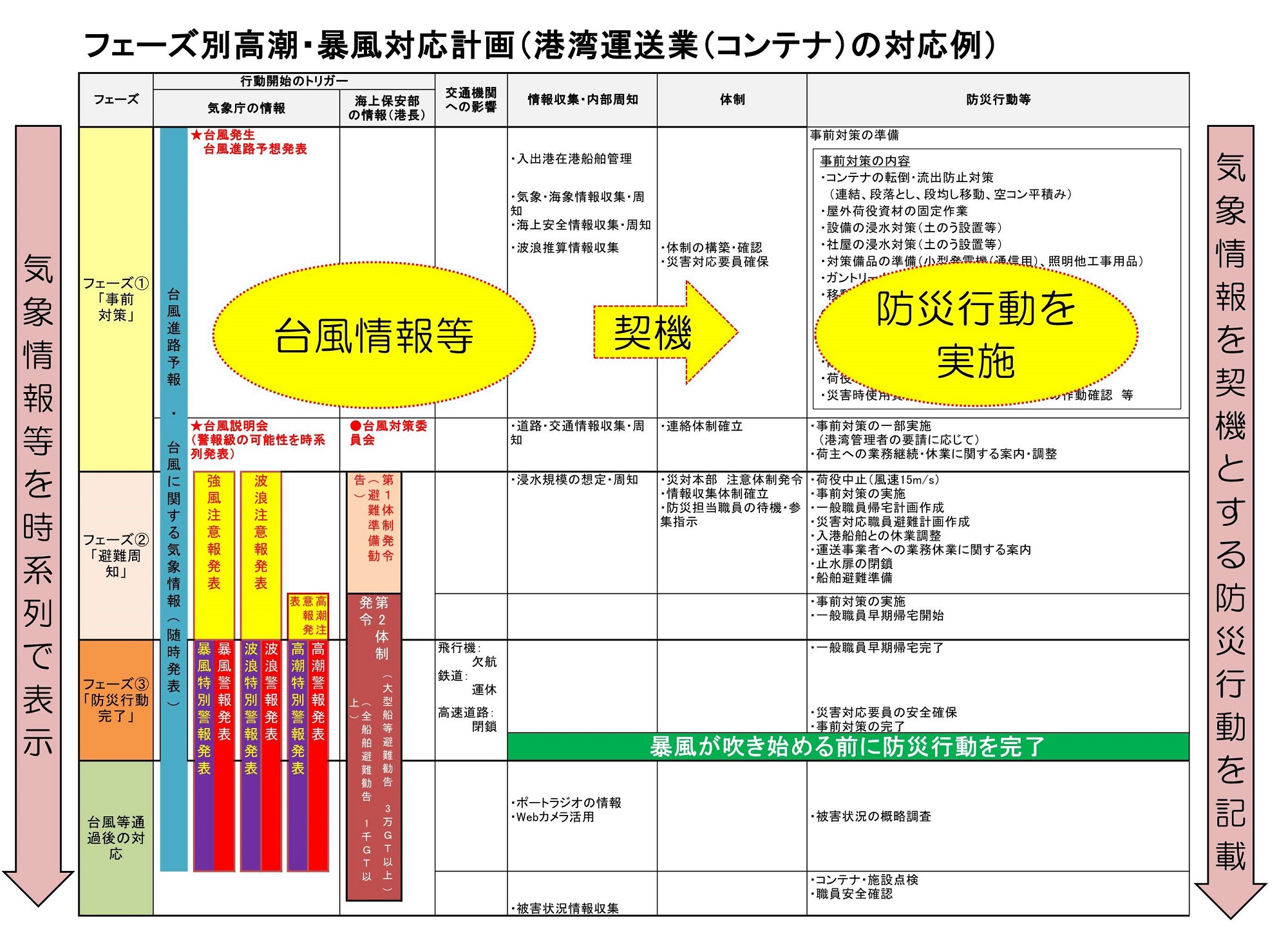 フェーズ別高潮・暴風対応計画（港湾運送業（コンテナ）の対応例）