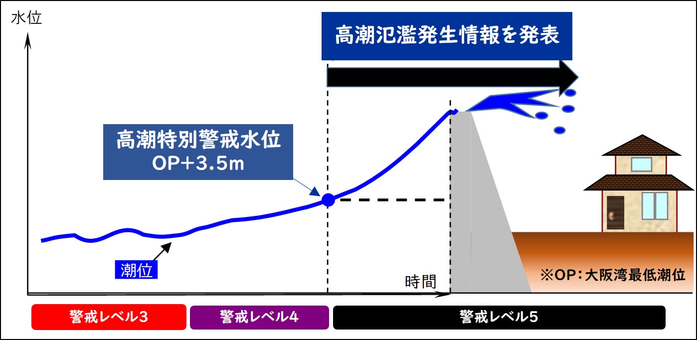 高潮氾濫発生情報の発表と警戒レベルの関係図