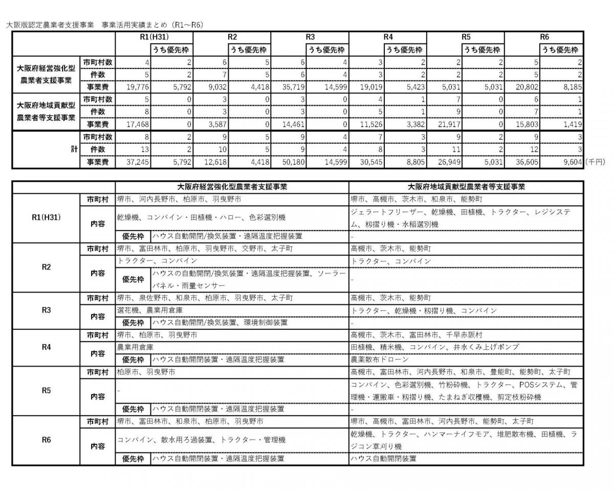 大阪版支援事業活用実績