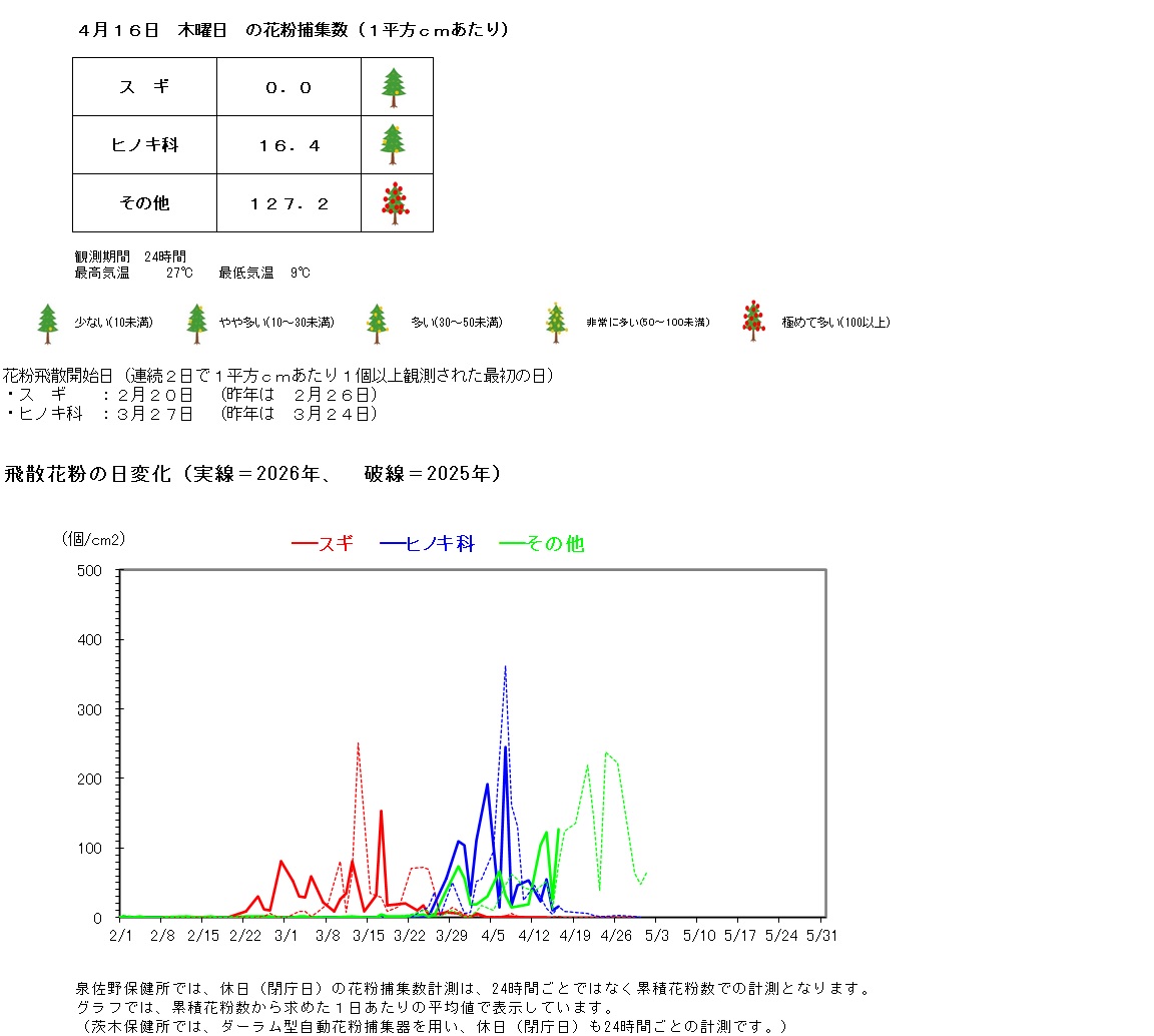 4月16日の花粉捕集数は、1平方センチメートルあたり、スギゼロ、ヒノキ科16.4個、その他127.2個です。