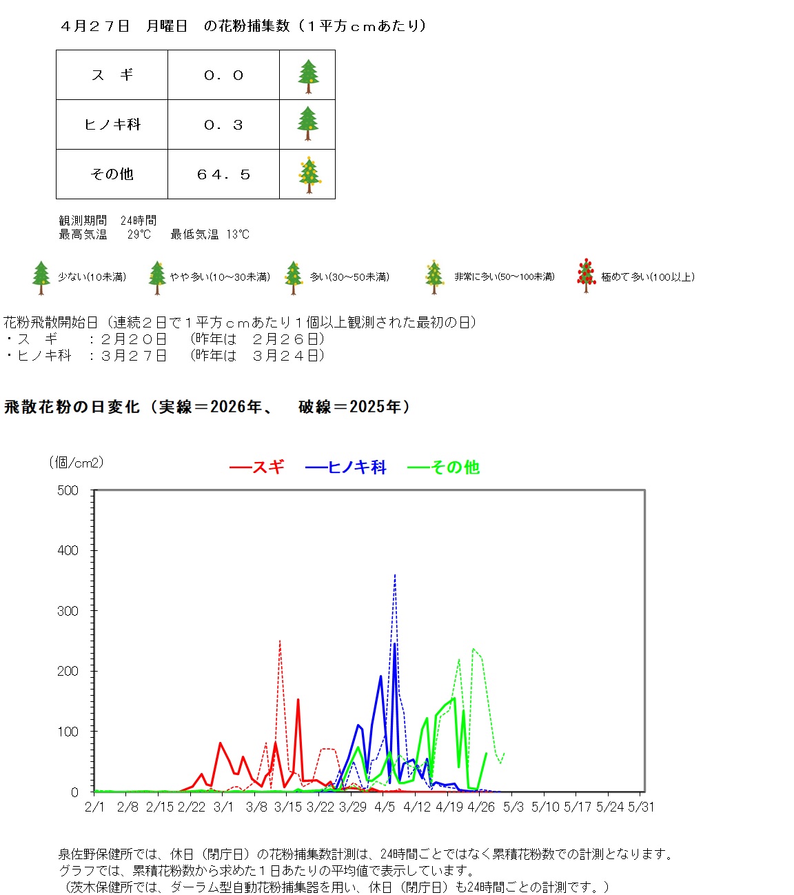 4月27日の花粉捕集数は、1平方センチメートルあたり、スギゼロ、ヒノキ科0.3個、その他64.5個です。