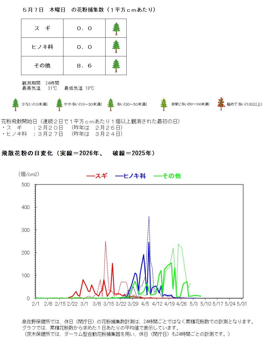 5月7日の花粉捕集数は、1平方センチメートルあたり、スギゼロ、ヒノキ科ゼロ、その他8.6個です。