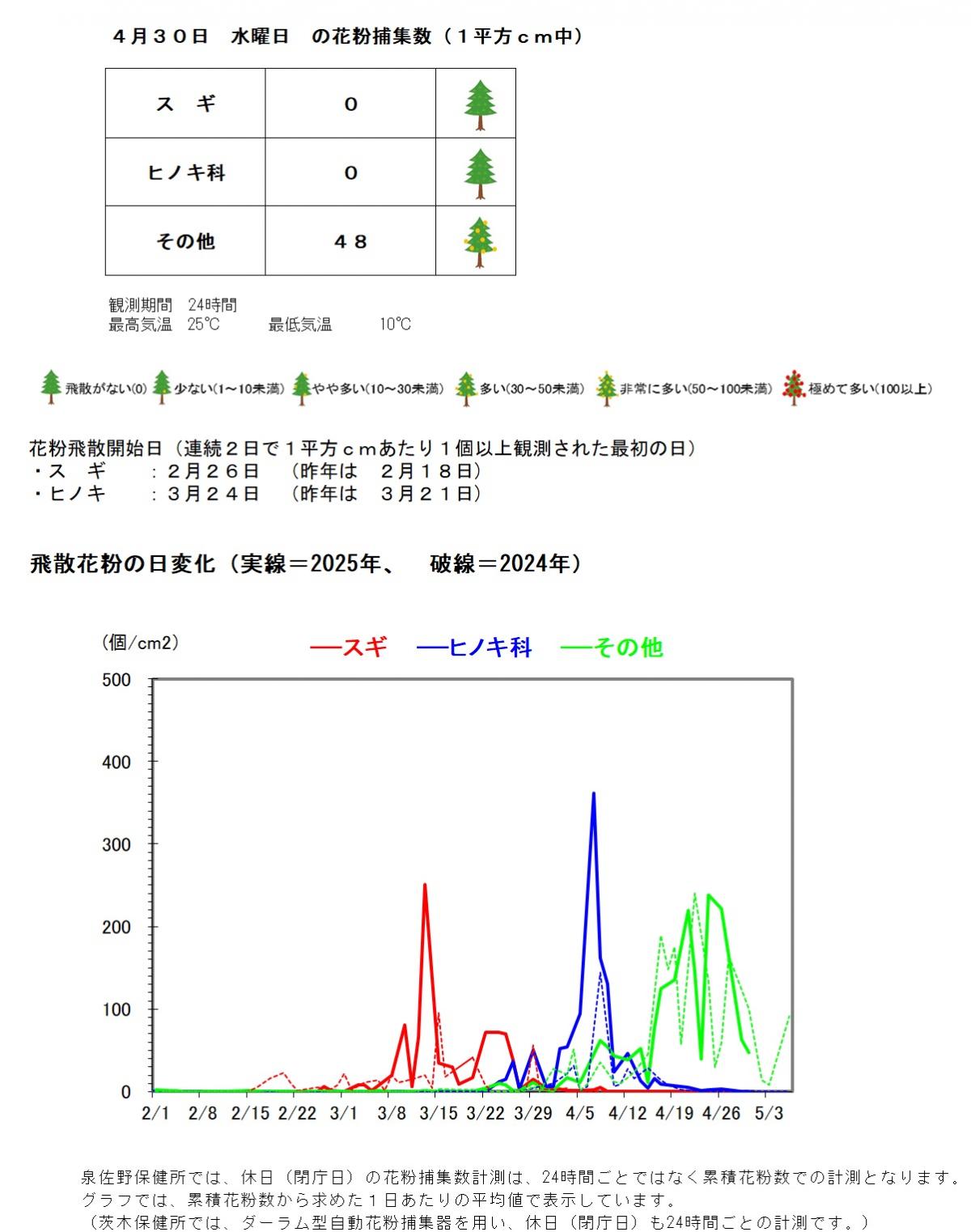 4月30日の花粉捕集数は1平方センチメートルあたり、スギゼロ、ヒノキ科ゼロ、その他48個です。