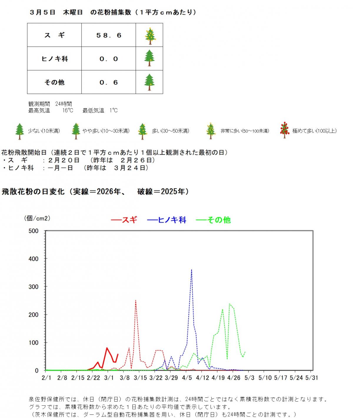 3月5日の花粉捕集数は、1平方センチメートルあたり、スギ58.6個、ヒノキ科ゼロ、その他0.6個です。
