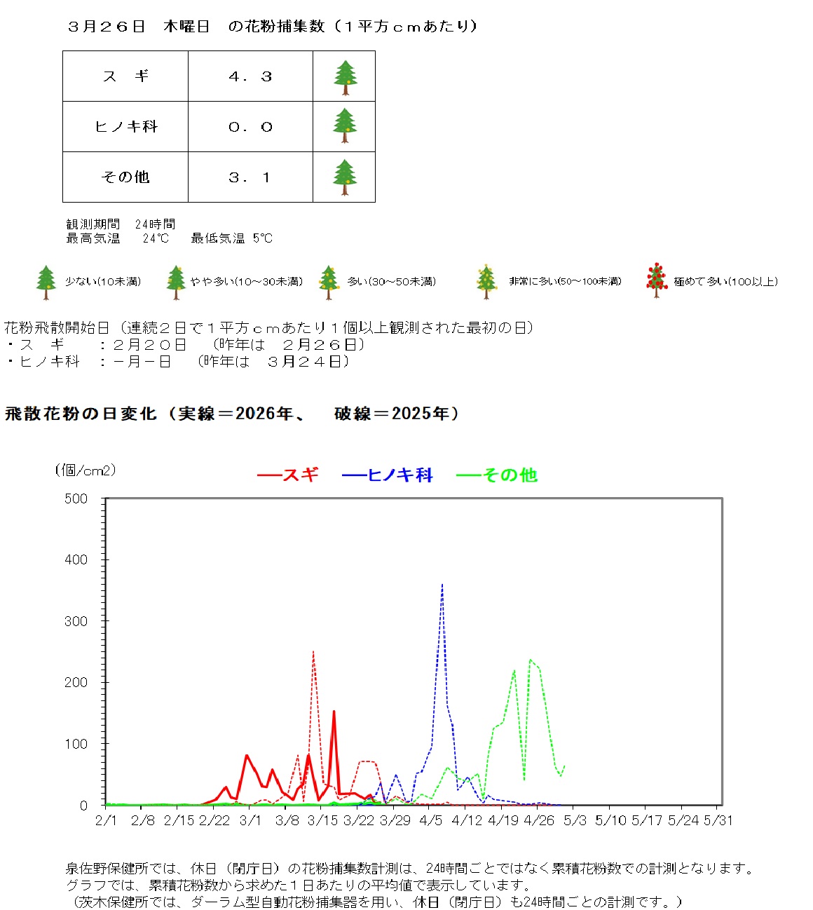 3月26日の花粉捕集数は1平方センチメートルあたり、スギ4.3個、ヒノキ科ゼロ、その他3.1個です。