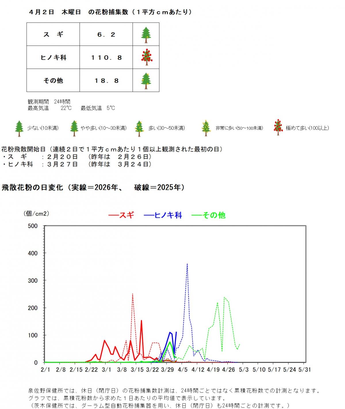 4月2日の花粉捕集数は、1平方センチメートルあたり、スギ6.2個、ヒノキ科110.8個、その他18.8個です。