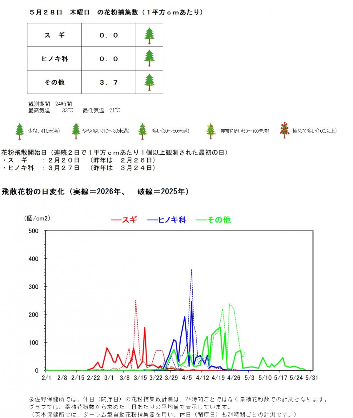 5月28日の花粉捕集数は、1平方センチメートルあたり、スギゼロ、ヒノキ科ゼロ、その他3.7個です。