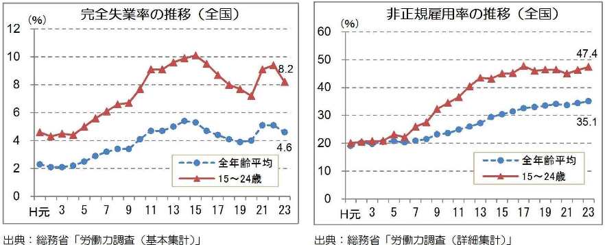 完全失業率の推移（全国）、非正規雇用率の推移（全国）